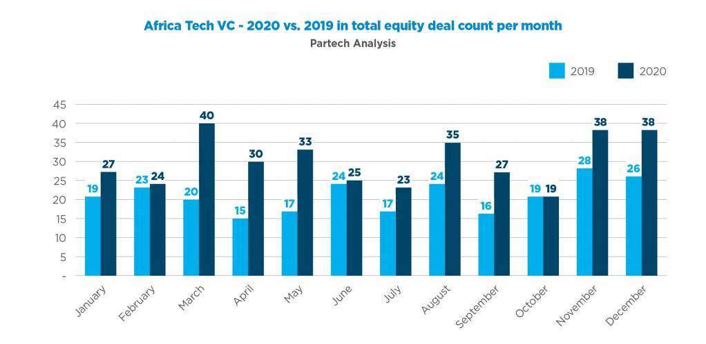 Montant VC equity levé par mois par la tech africaine en 2019 VS 2020 - © Partech Africa Montant VC equity levé par mois par la tech africaine en 2019 VS 2020 - © Partech Africa