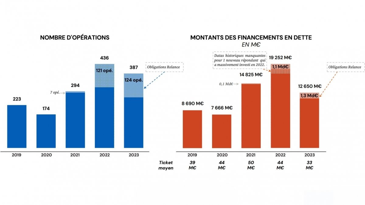 © France Invest