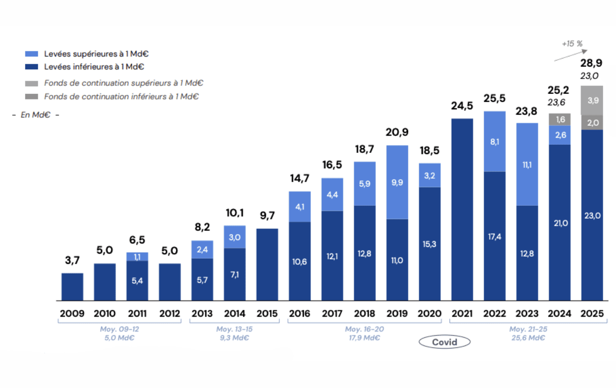Evolution des levées de capitaux par année, Source : France Invest / Grant Thornton