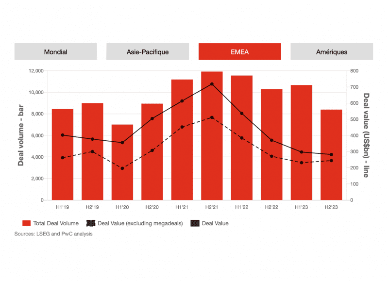 Volumes et valeurs M&A en 2023 © LSEG / PwC Analysis Volumes et valeurs M&A en 2023 © LSEG / PwC Analysis