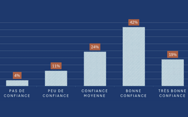 61% des dirigeants sous LBO sont confiants ou très confiants sur les perspectives du S1 2024 61% des dirigeants sous LBO sont confiants ou très confiants sur les perspectives du S1 2024