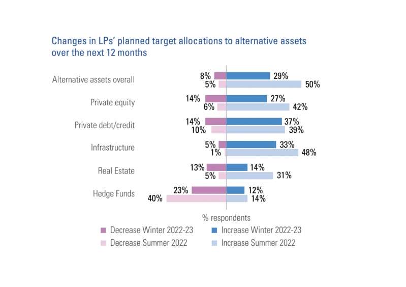 © La bascule des intentions d'allocations des LPs pour les 12 prochains mois, Baromètre Private Equity Coller Capital - Hiver 2022 © La bascule des intentions d'allocations des LPs pour les 12 prochains mois, Baromètre Private Equity Coller Capital - Hiver 2022
