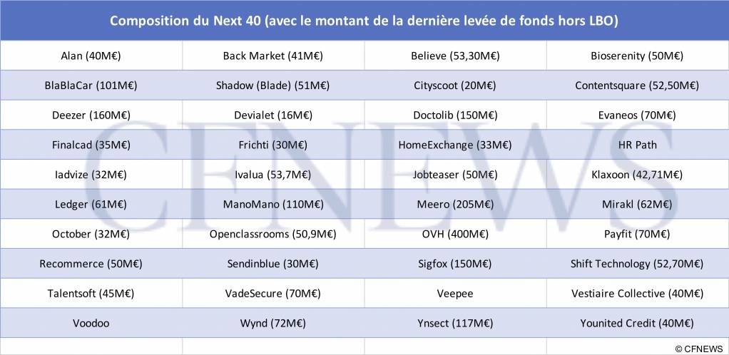 Composition du Next40 (avec le montant de la dernière levée de fonds hors LBO) - © CFNEWS Composition du Next40 (avec le montant de la dernière levée de fonds hors LBO) - © CFNEWS