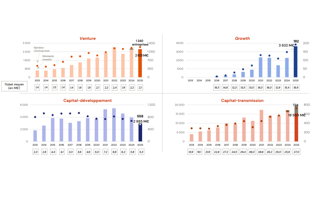 Historique des investissements par segment, Source : France Invest / Grant Thornton