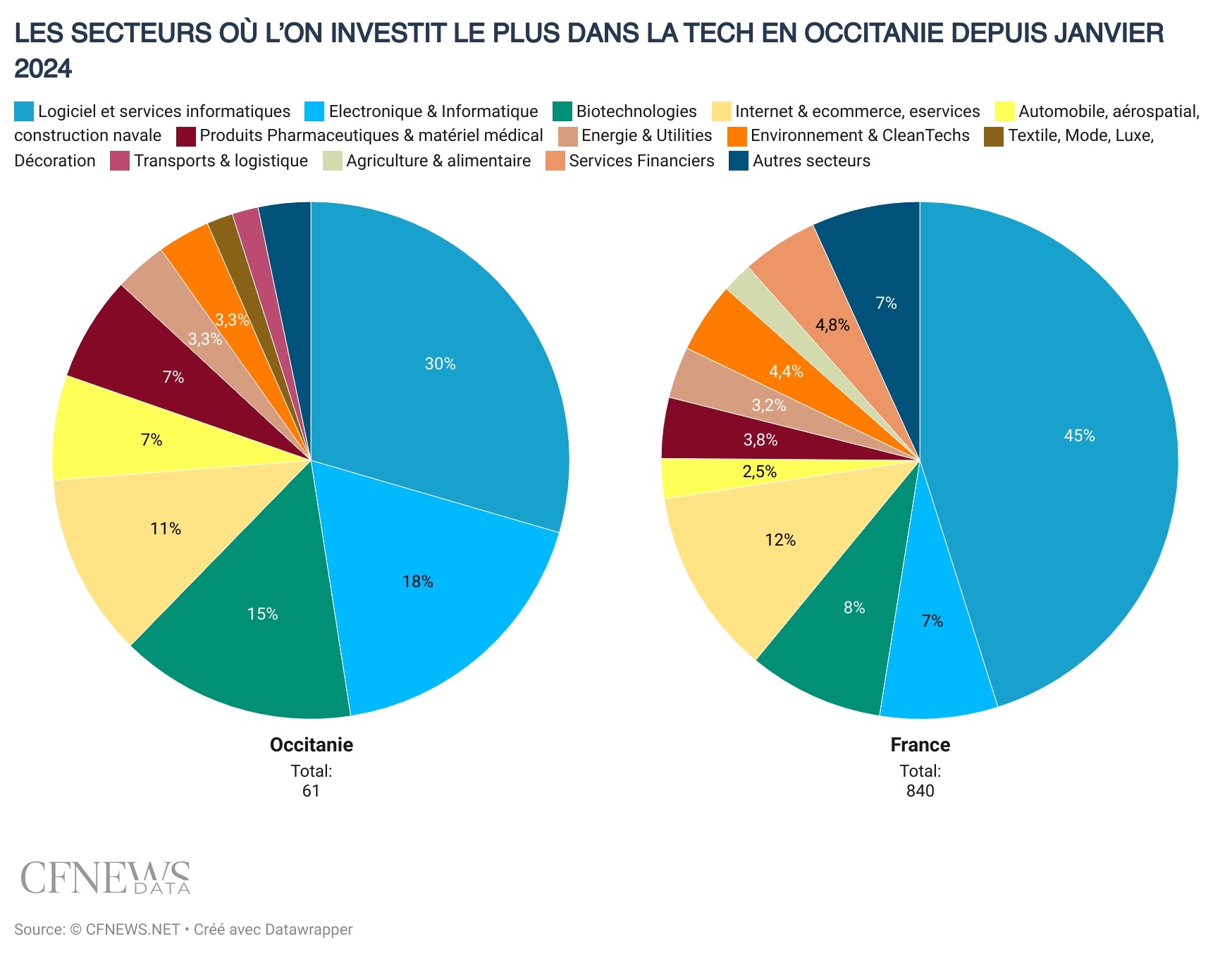 LES SECTEURS OÙ L’ON INVESTIT LE PLUS DANS LA TECH EN OCCITANIE DEPUIS JANVIER 2024. © CFNEWS.NET - 2025