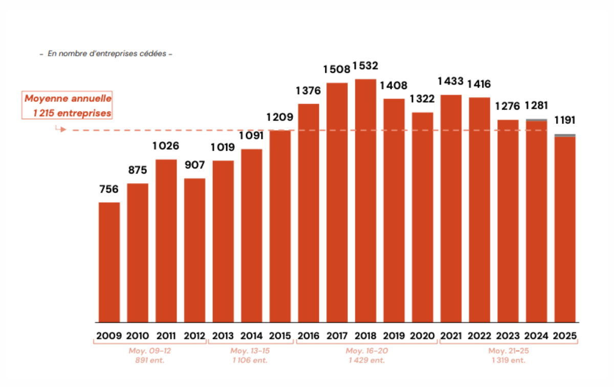 R&eacute;partition des cessions en nombre depuis 2009, Source : France Invest / Grant Thornton