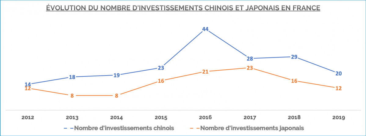 Evolution du nombre d'investissements chinois et japonais en France de 2012 à 2019 © CFNEWS.net