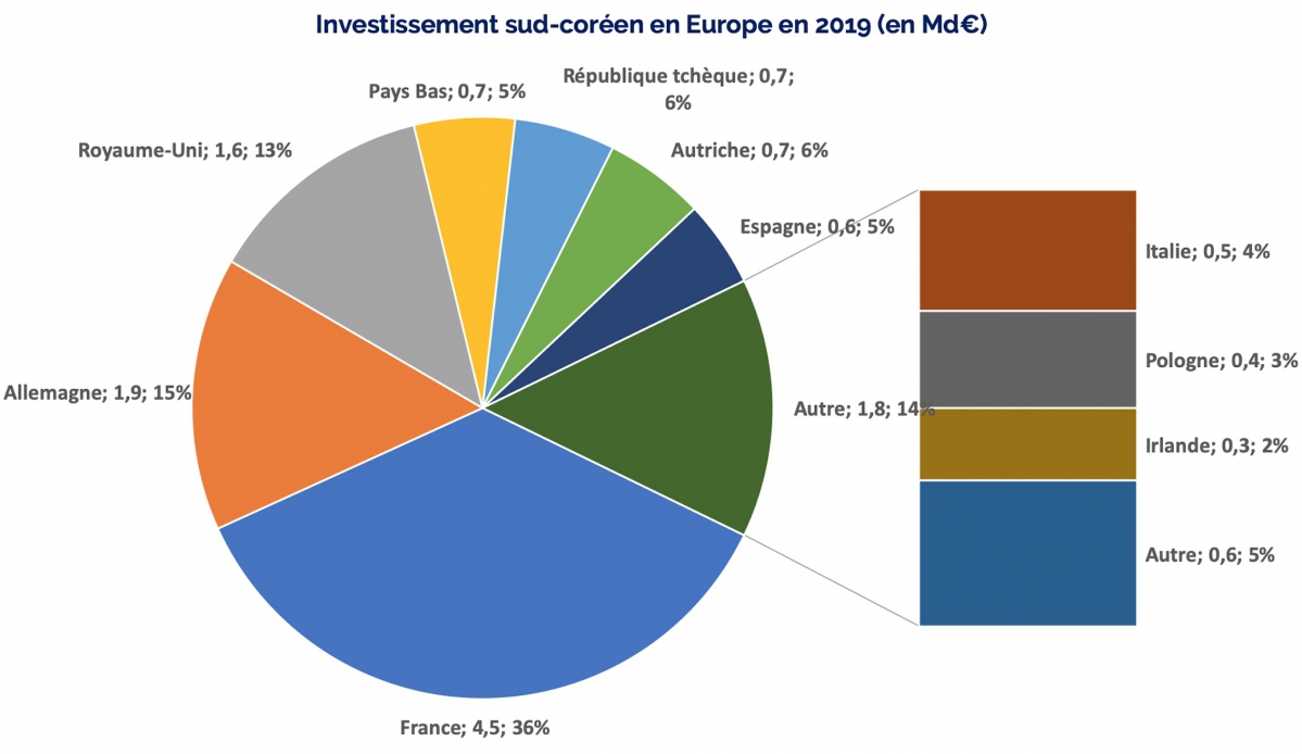 Investissement sud-coréen en Europe en 2019 (en Md€) © RCA