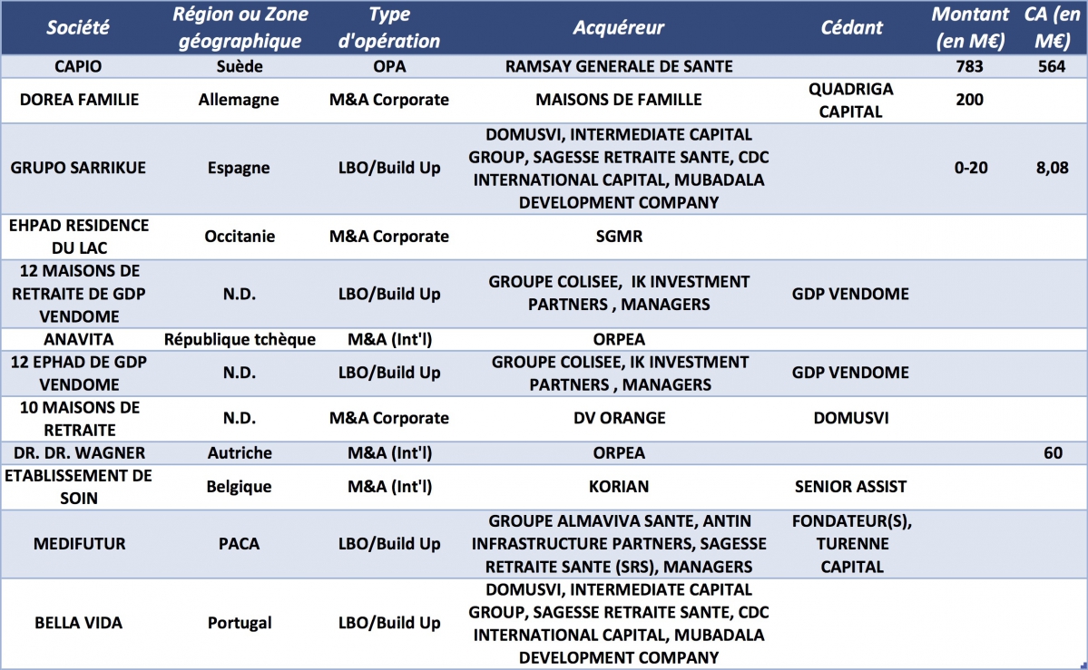 Les acquisitions d'EHPAD depuis janvier 2017 - © CFNEWS