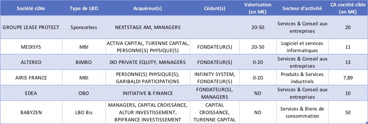 Les LBO en région PACA depuis janvier 2019 - © CFNEWS