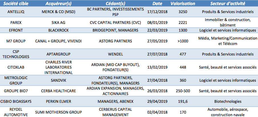 Les 10 plus grosses sorties industrielles avec un pied en France depuis 2018 - © CFNEWS