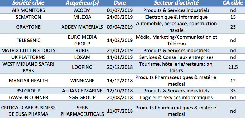 Les acquisitions des sociétés françaises en LBO au Royaume-Uni depuis juillet 2018 - © CFNEWS