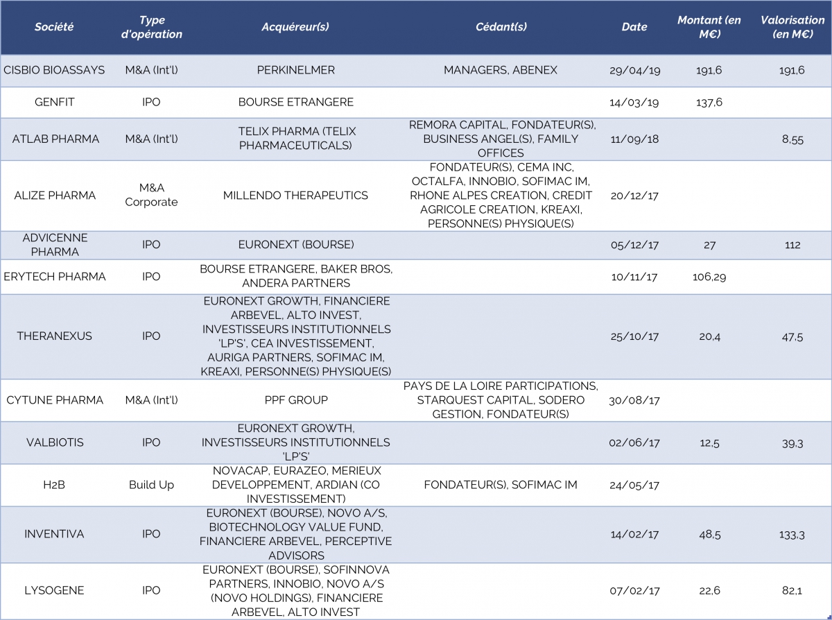 Les biotechs reprises par des industriels ou entrées en bourse depuis 2017 - © CFNEWS