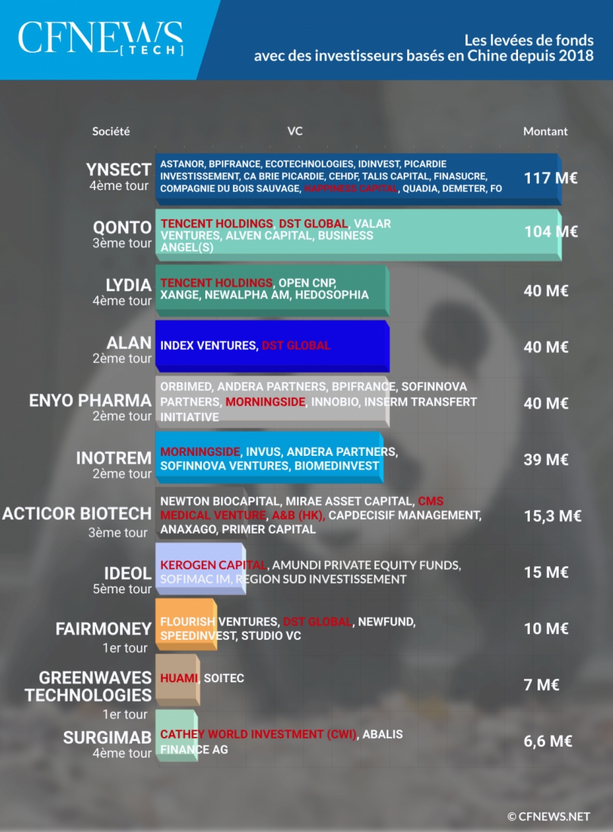 Les levées de fonds avec des investisseurs basés en Chine depuis 2018 (mis à jour le 21 janvier 2020) © CFNEWS.net