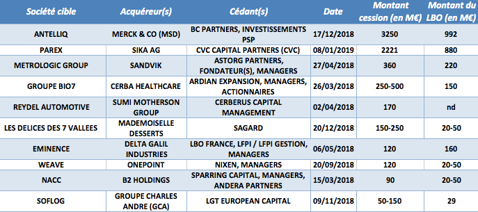 Les principales cessions corporate réalisées par des fonds LBO depuis le 1er janvier 2018 - © CFNEWS