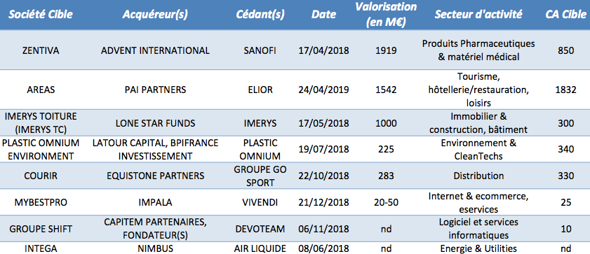 Les Spin off de sociétés cotées françaises auprès de fonds d’investissement depuis janvier 2018 - © CFNEWS