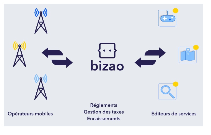 La fintech Bizao développe une passerelle entre les fournisseurs de contenus et de services d'un côté et les opérateurs téléphoniques de l'autre pour faciliter les paiements mobiles en Afrique. - © Bizao