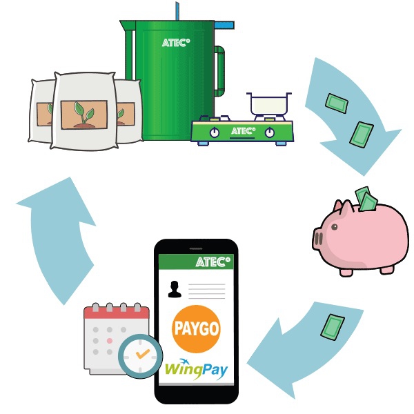 système PAYGO (paiement au fur et à mesure) d'ATEC Biodigesters DR