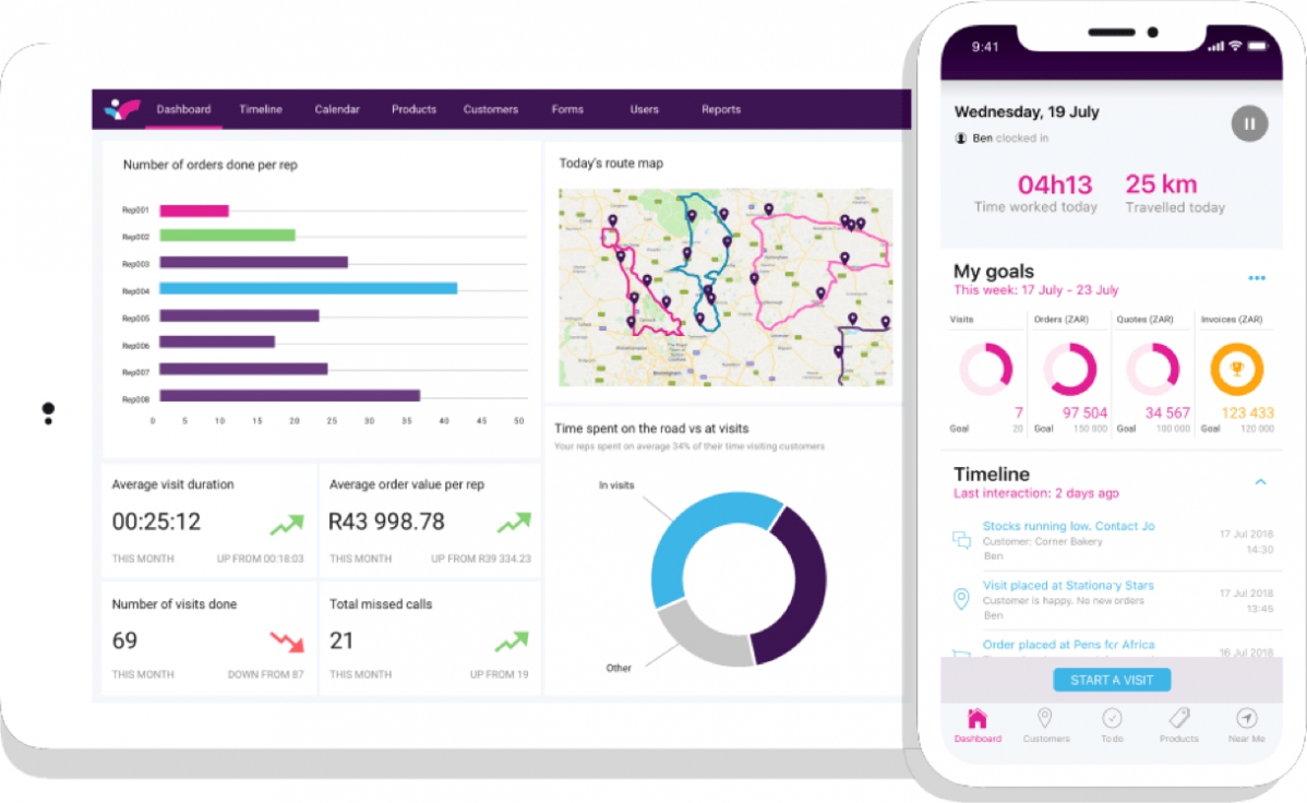 Les équipes de vente sur le terrain qui utilisent l'application mobile de Skynamo doublent généralement - voire triplent - le nombre de clients qu'elles visitent par semaine et augmentent leur chiffre d'affaires jusqu'à 20 % la première année. – © Skynamo