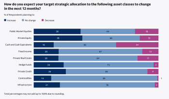 39 % des family offices pensent augmenter leur allocation au private equity sur les 12 prochains mois, selon Goldman Sachs